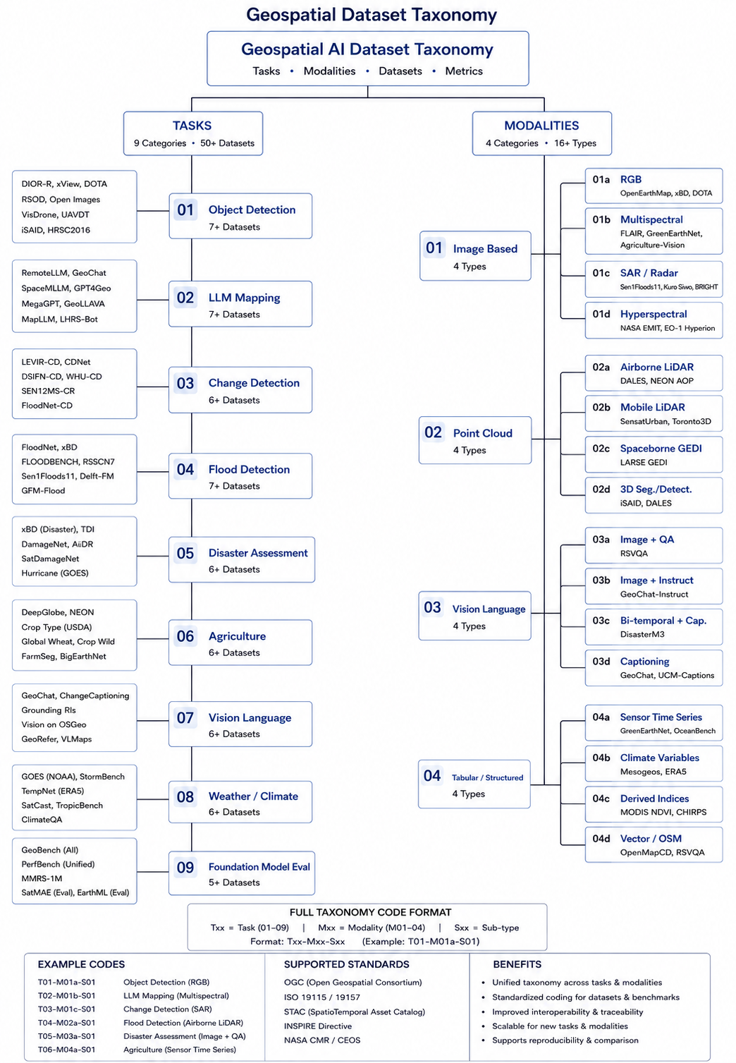 Geospatial Dataset Taxonomy